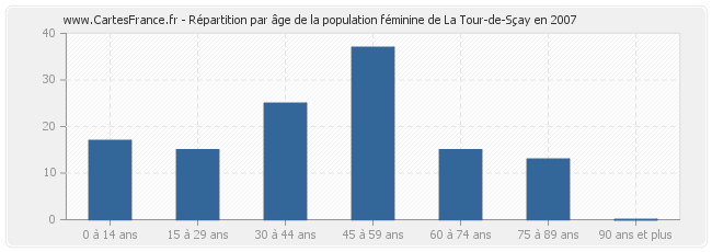 Répartition par âge de la population féminine de La Tour-de-Sçay en 2007